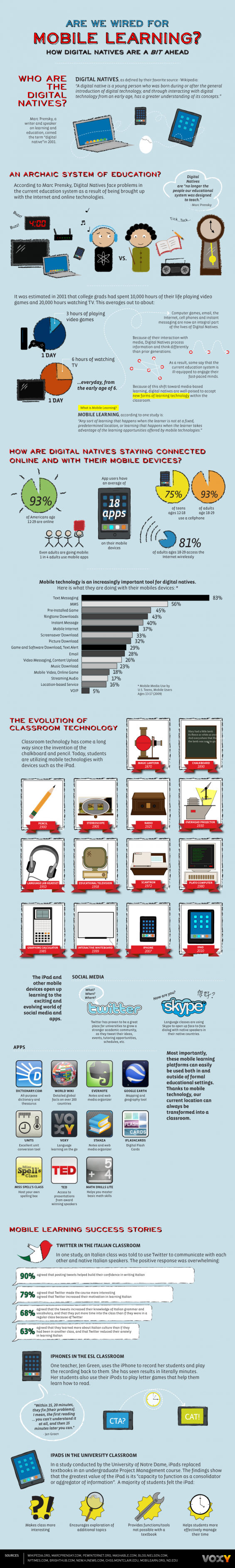 112202 VOXY MOBILE LEARNING 565x3759 Is Learning Ready For Mobile Learning? 