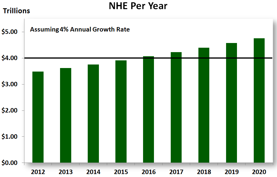 NHEbyDCforHS1 Health Care: Spending & Costs