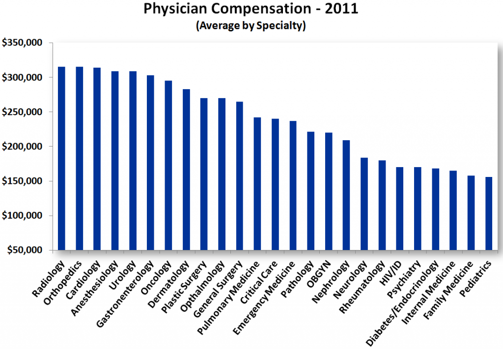 salaries1 1024x712 Health Care: Spending & Costs
