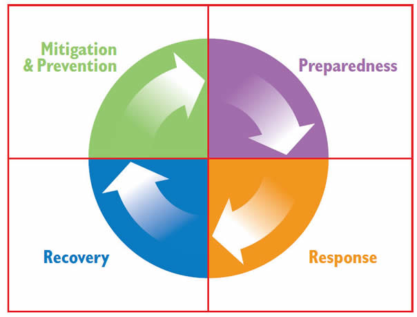 chart2 Crisis Management Planning