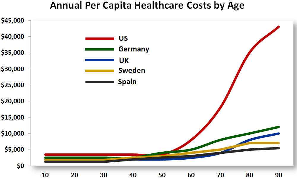 HCcostsbyAge Health Care: Spending & Costs